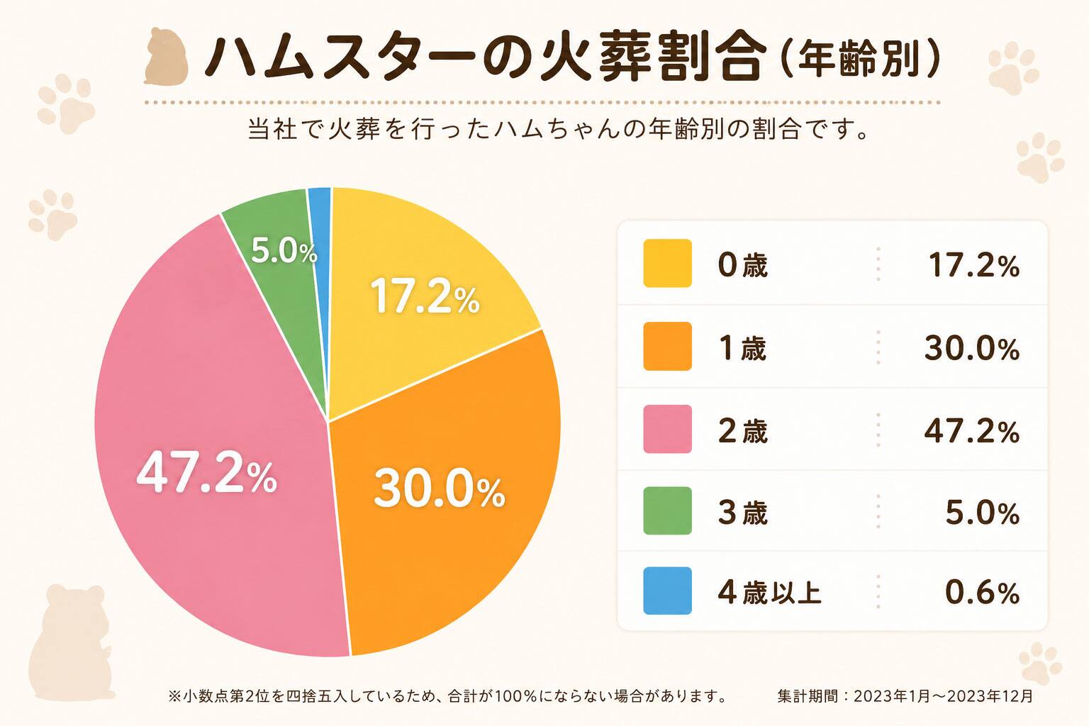 ハムスターの火葬