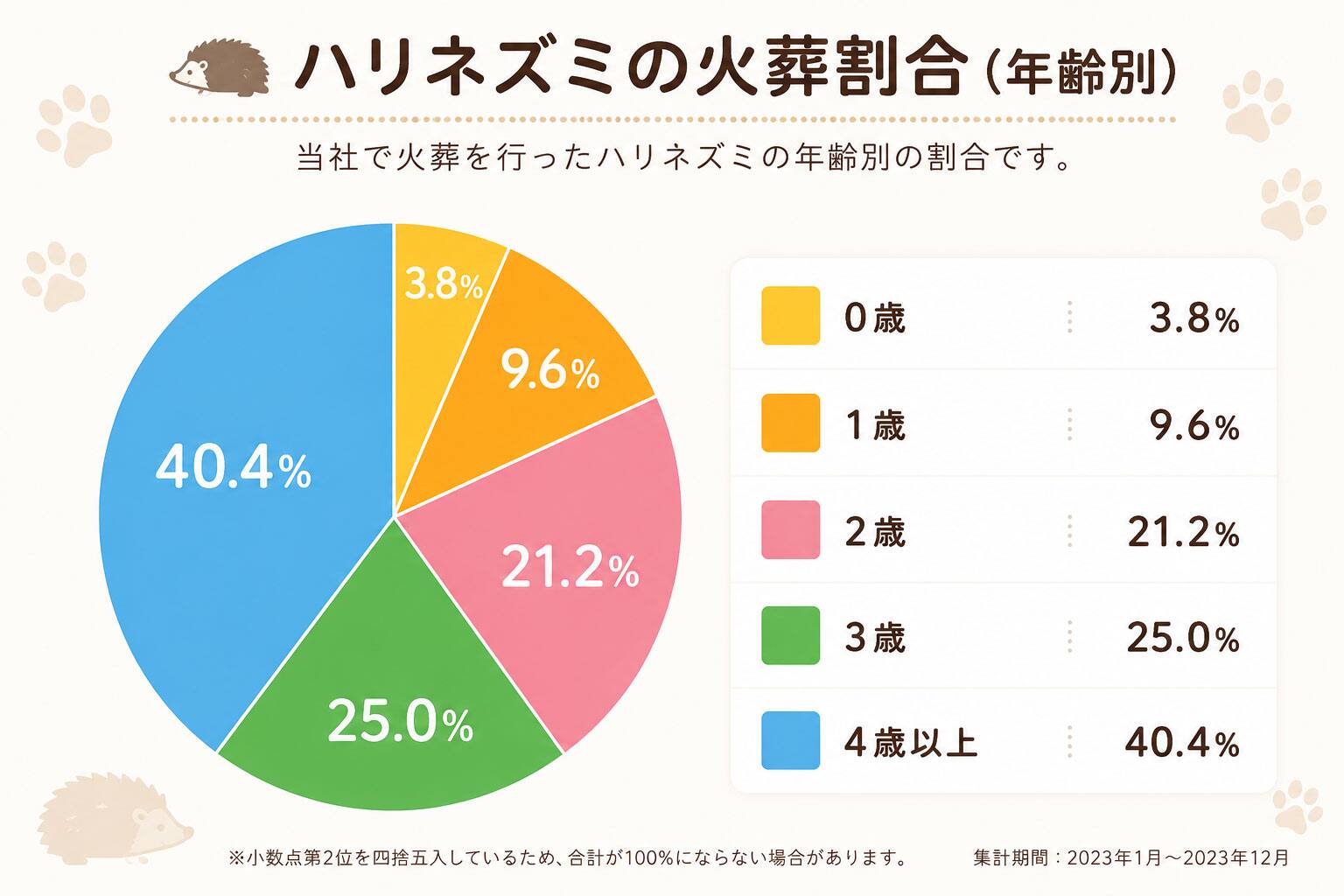 ハリネズミの火葬