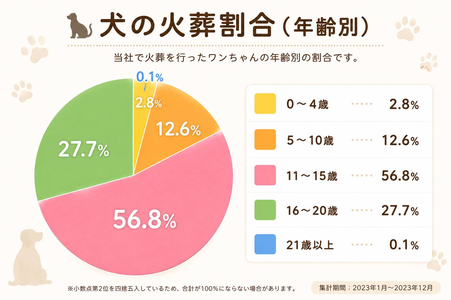 犬の火葬割合