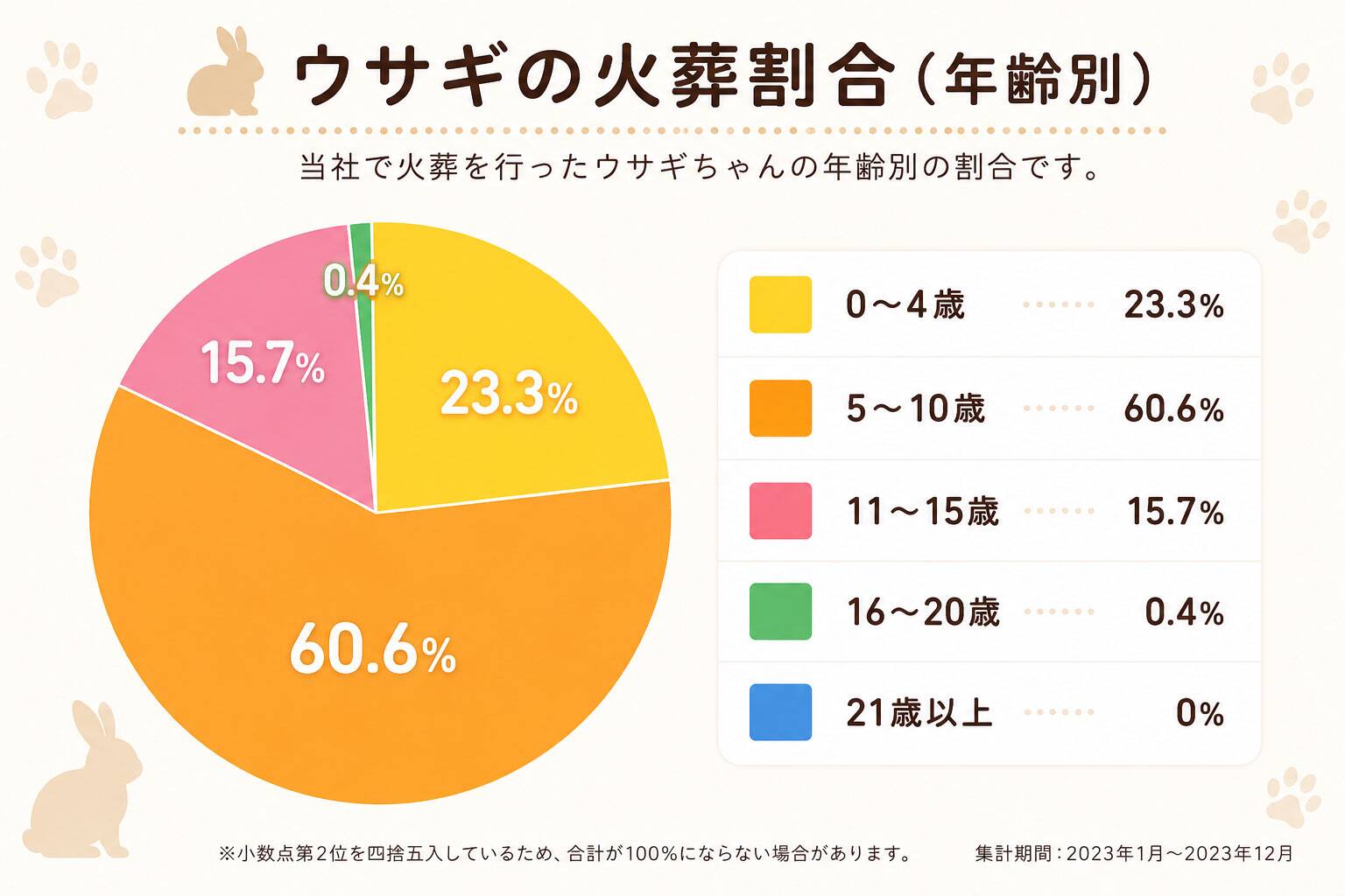 ウサギの火葬