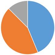 ペット火葬割合