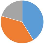 ペット火葬割合