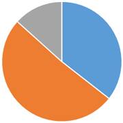 世田谷区の火葬割合