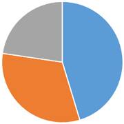 ペット火葬割合