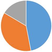 ペット火葬割合