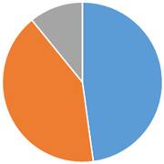 ペット火葬割合