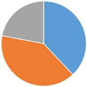 ペット火葬割合