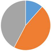 ペット火葬割合