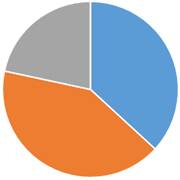 ペット火葬割合