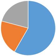 ペット火葬割合