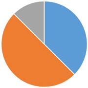 ペット火葬割合