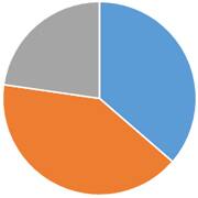 ペット火葬割合