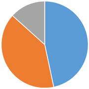 ペット火葬割合