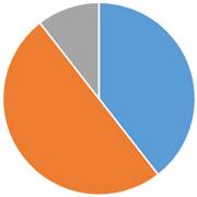 新宿区の火葬割合