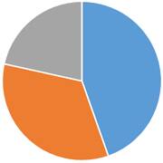 ペット火葬割合