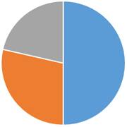 ペット火葬割合