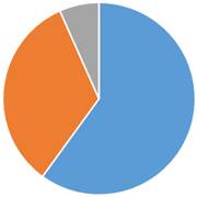 ペット火葬割合