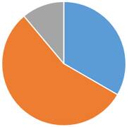 ペット火葬割合