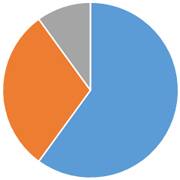 ペット火葬割合