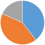 ペット火葬割合