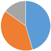 ペット火葬割合