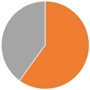 ペット火葬割合