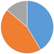 ペット火葬割合