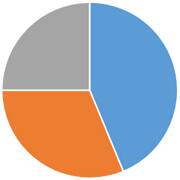 ペット火葬割合