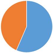 ペット火葬割合