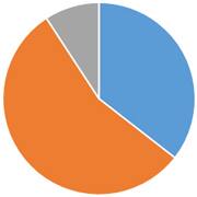 ペット火葬割合