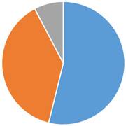 ペット火葬割合