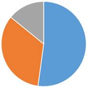 ペット火葬割合