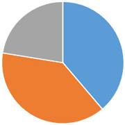 ペット火葬割合