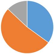 ペット火葬割合