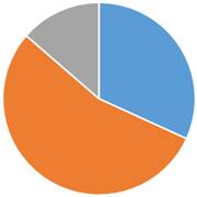 ペット火葬割合