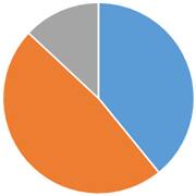 ペット火葬割合