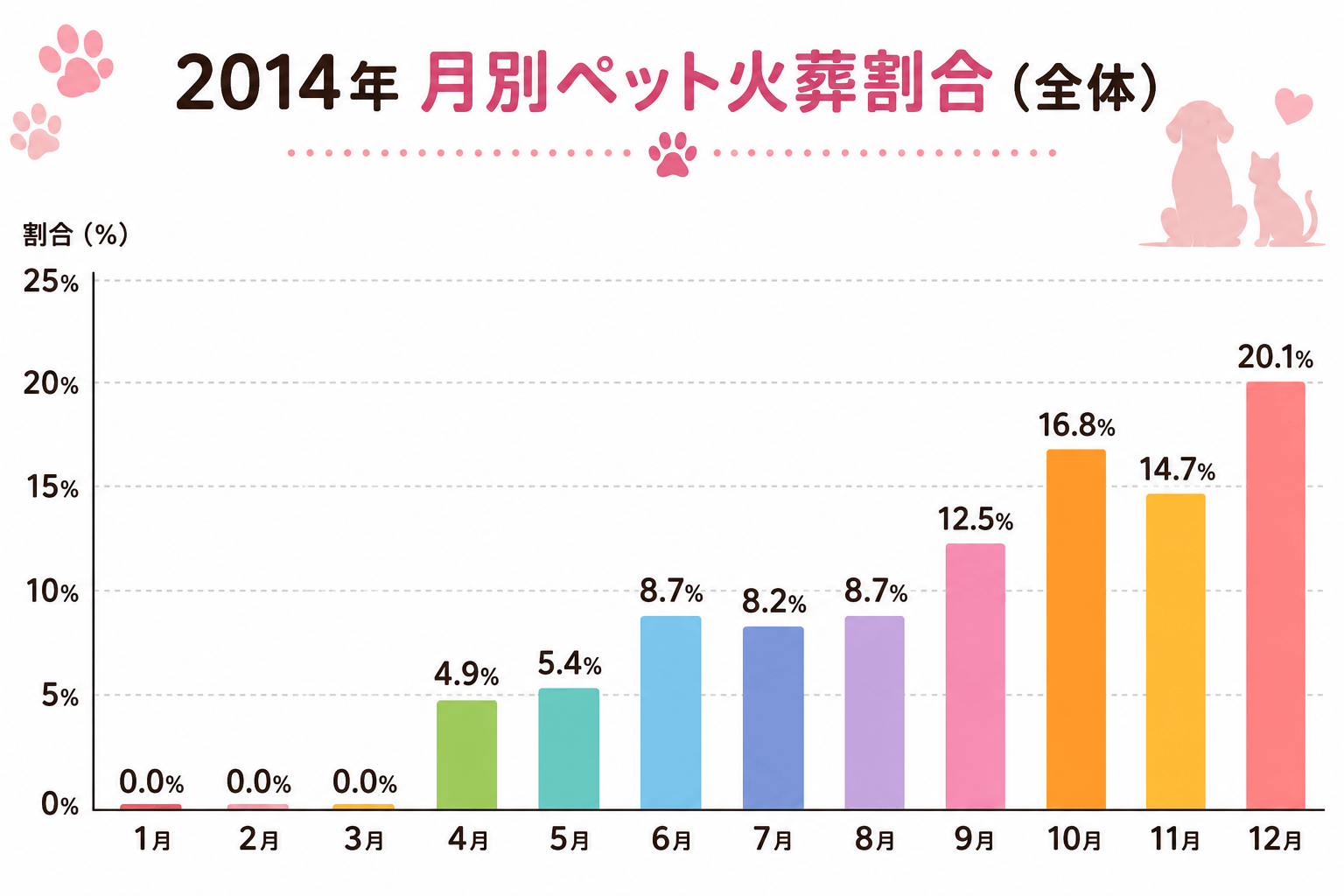2014年ペット火葬統計調査｜月別ペット火葬割合（全体）の棒グラフ