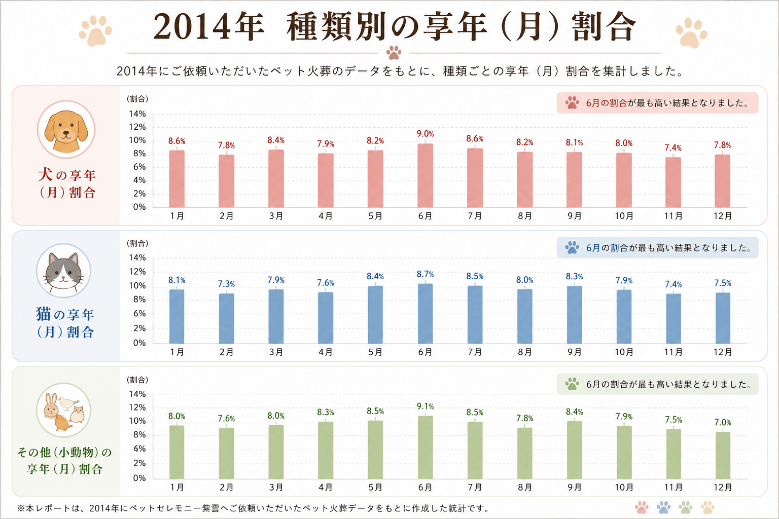 2014年ペット火葬統計調査｜犬・猫・小動物の月別享年割合グラフ
