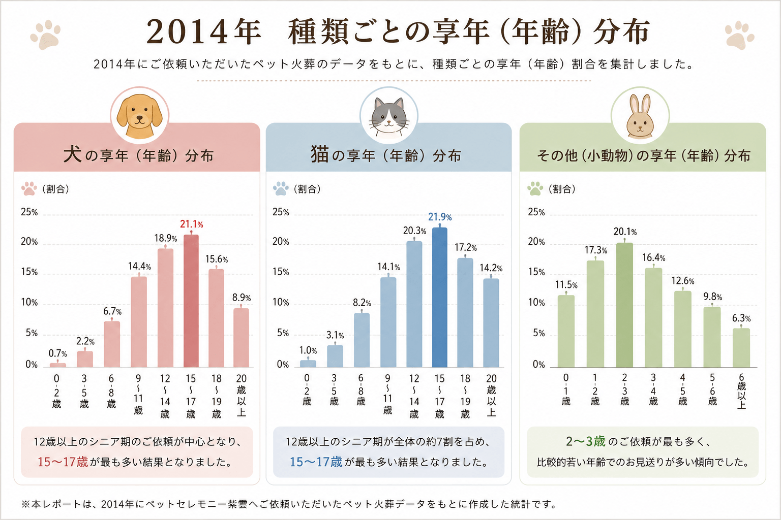 2014年ペット火葬統計調査｜犬・猫・小動物の年齢別享年分布グラフ