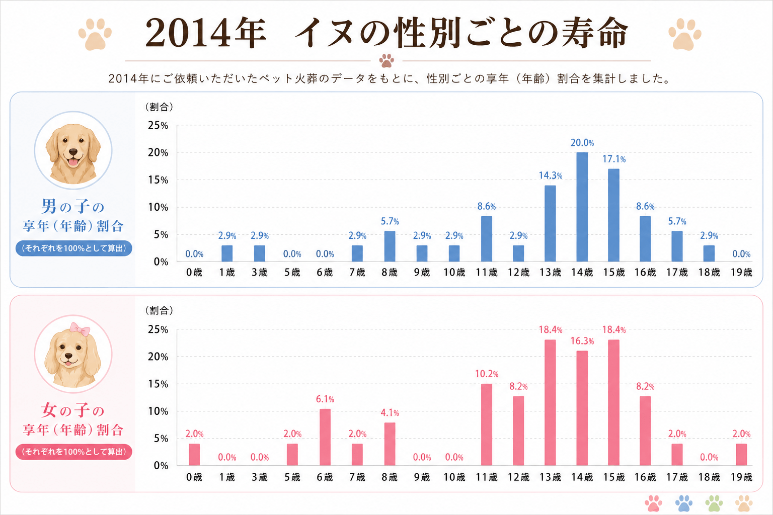 2014年 犬の性別ごとの寿命割合グラフ