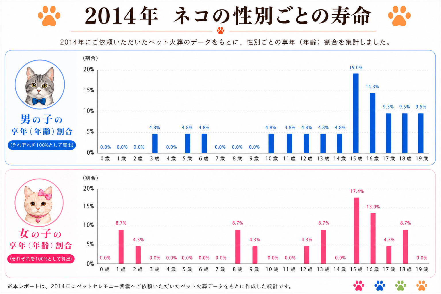 2014年 猫の性別ごとの寿命割合グラフ