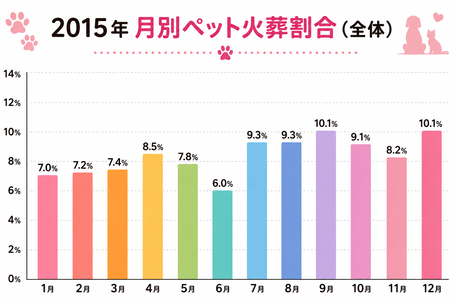 2015年ペット火葬統計調査｜月別ペット火葬割合（全体）の棒グラフ