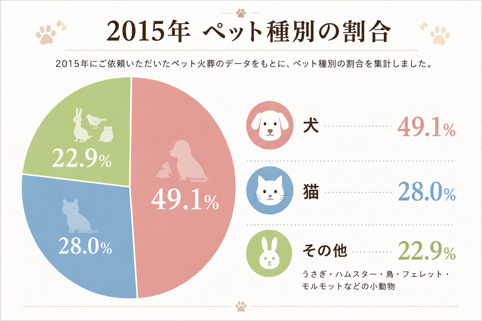 2015年のペット火葬統計における犬・猫・小動物の割合