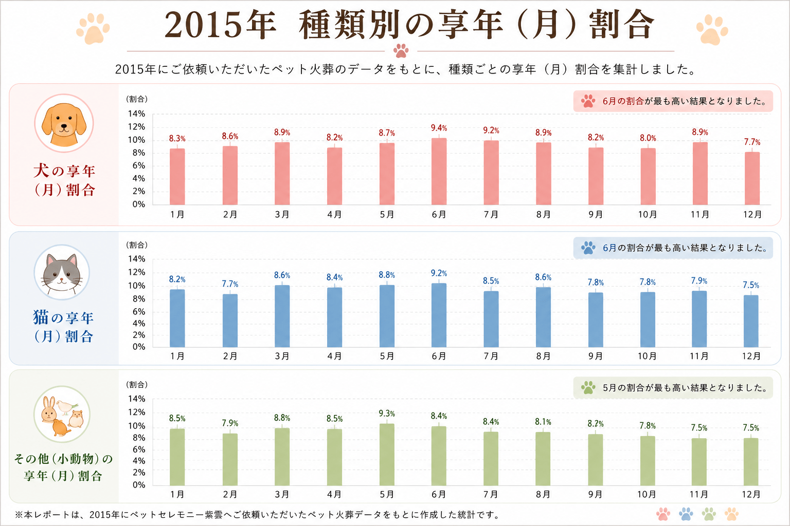 2015年ペット火葬統計調査｜犬・猫・小動物の月別享年割合グラフ