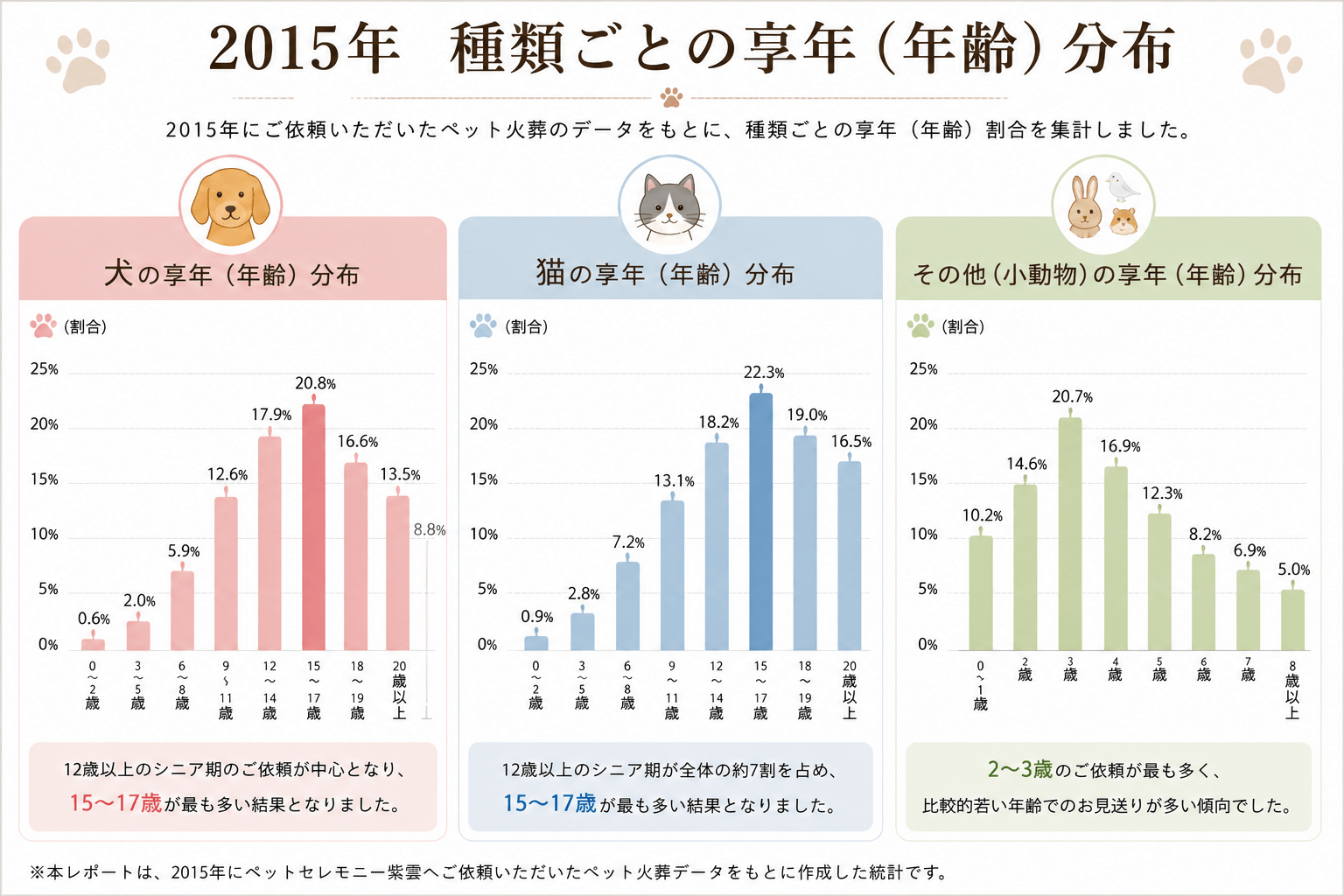 2015年ペット火葬統計調査｜犬・猫・小動物の年齢別享年分布グラフ