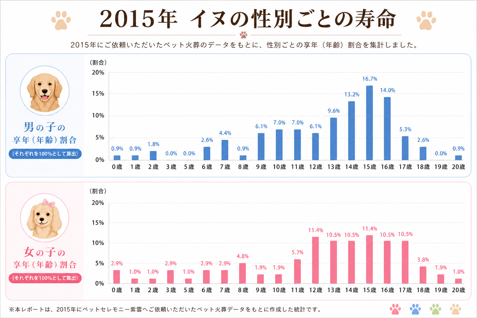 2015年 犬の性別ごとの寿命割合グラフ