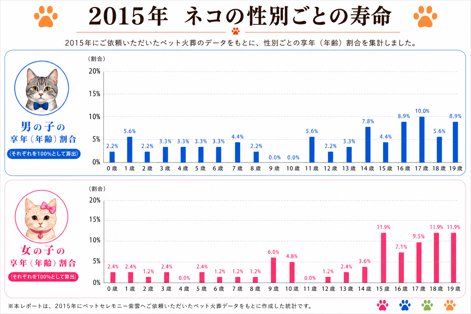 2015年 猫の性別ごとの寿命割合グラフ
