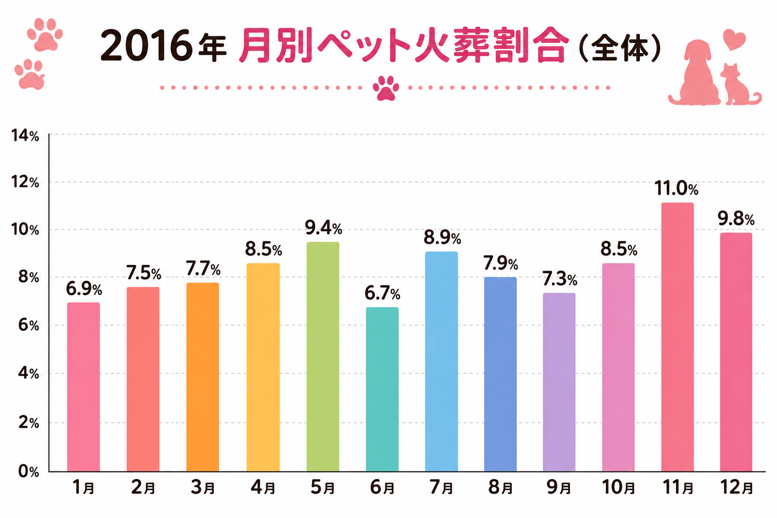 2016年ペット火葬統計調査｜月別ペット火葬割合（全体）の棒グラフ