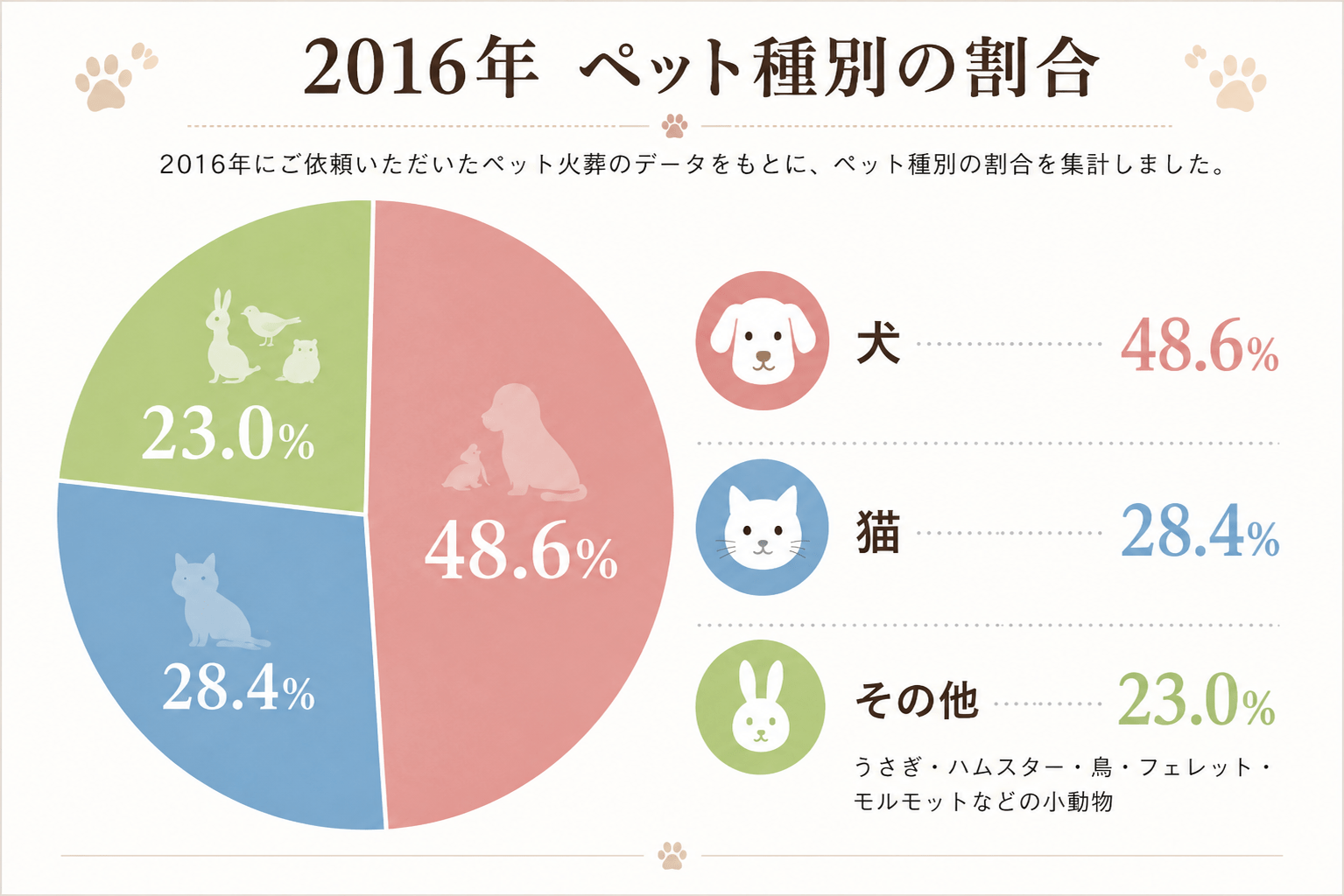 2016年のペット火葬統計における犬・猫・小動物の割合