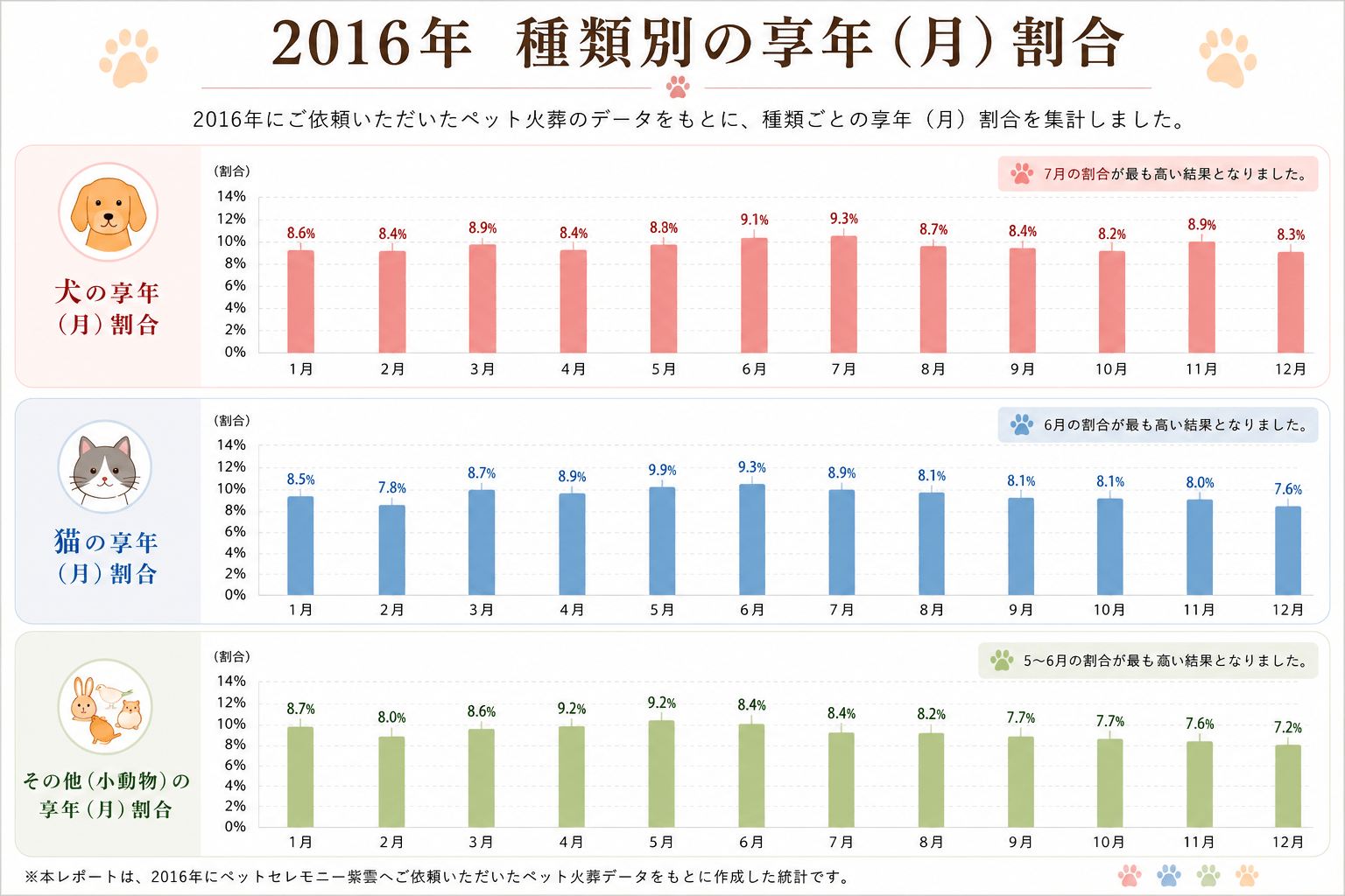 2016年ペット火葬統計調査｜犬・猫・小動物の月別享年割合グラフ